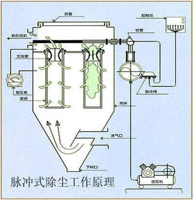 脈沖袋式除塵器的清灰及檢測(cè)技術(shù)