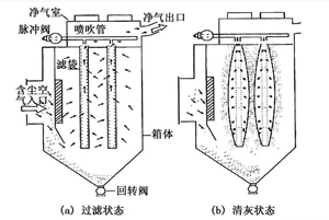 各種除塵器優(yōu)缺點　總有一款適合您