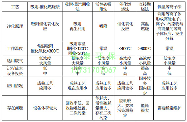 橡膠廠配料、煉膠及硫化廢氣除塵器的選用