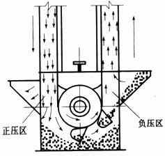 加氣磚和標(biāo)磚生產(chǎn)線倉內(nèi)斗式提升機(jī)落料除塵器的選型與設(shè)計